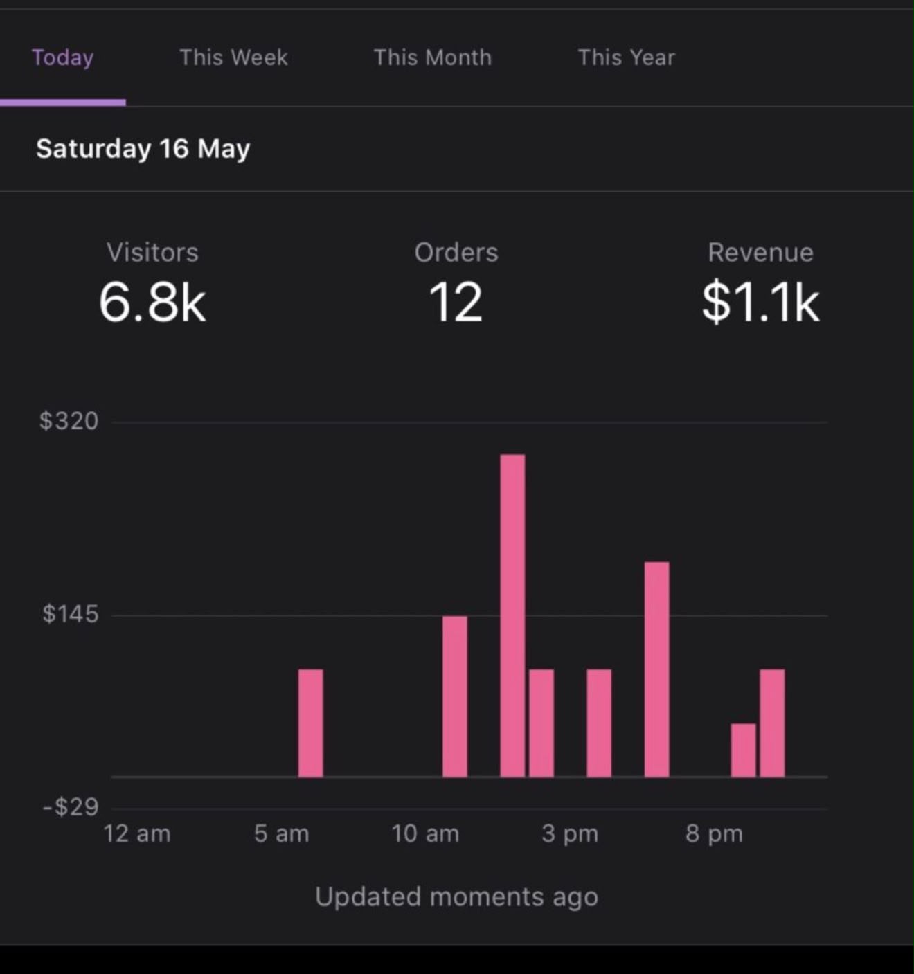 Dashboard showing $1.1k revenue in a single day